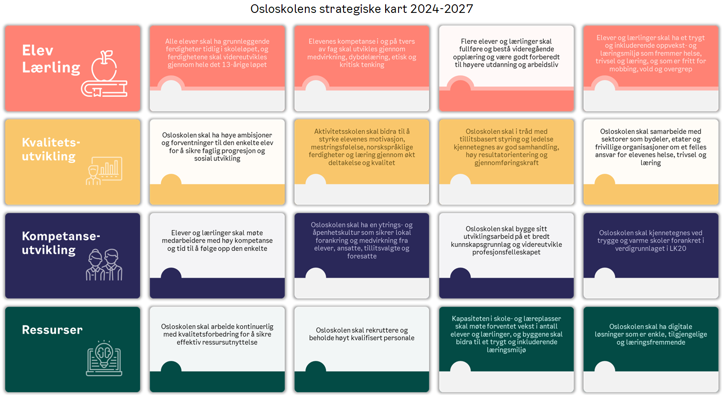 Osloskolens strategiske kart 2024-2027